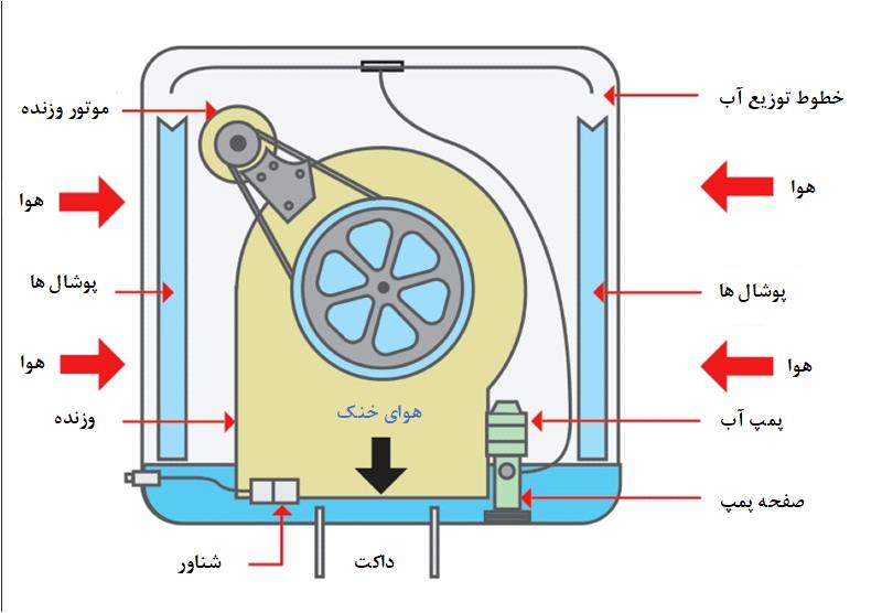 عملکرد
